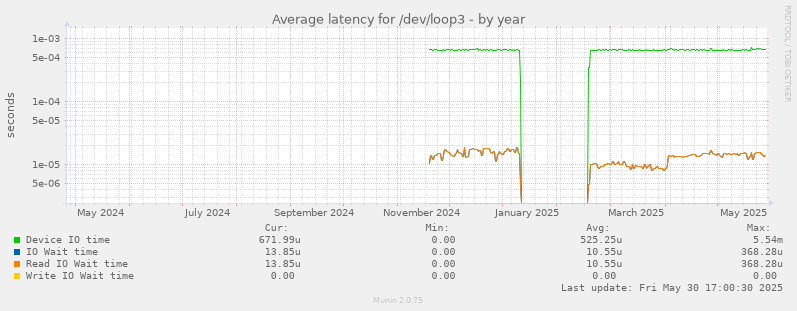 Average latency for /dev/loop3
