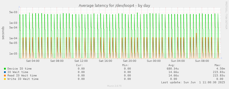 Average latency for /dev/loop4