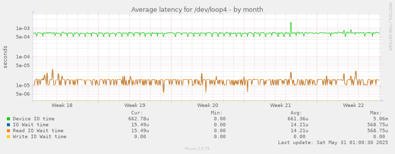Average latency for /dev/loop4