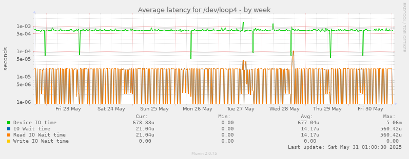 Average latency for /dev/loop4