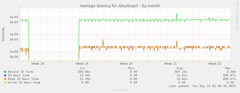 Average latency for /dev/loop5