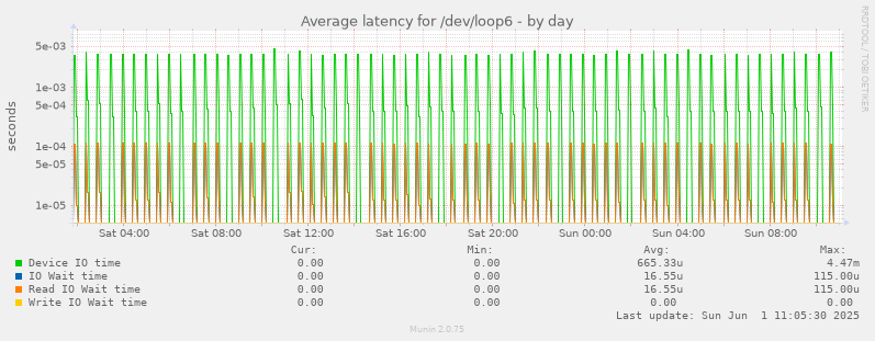 Average latency for /dev/loop6