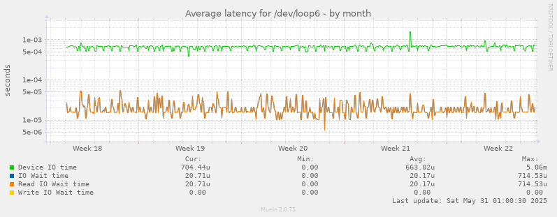 Average latency for /dev/loop6