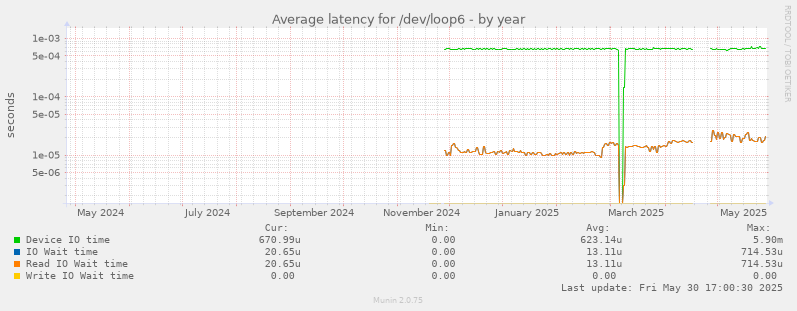 Average latency for /dev/loop6