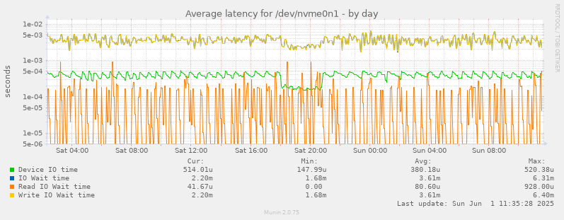 Average latency for /dev/nvme0n1