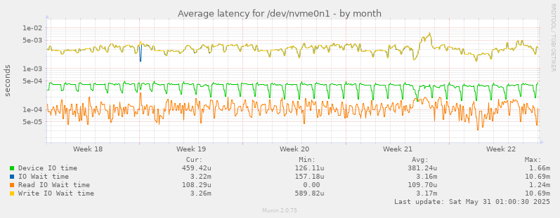 Average latency for /dev/nvme0n1