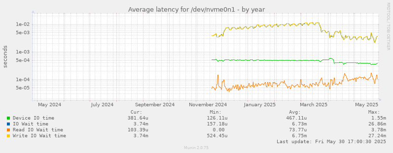 Average latency for /dev/nvme0n1