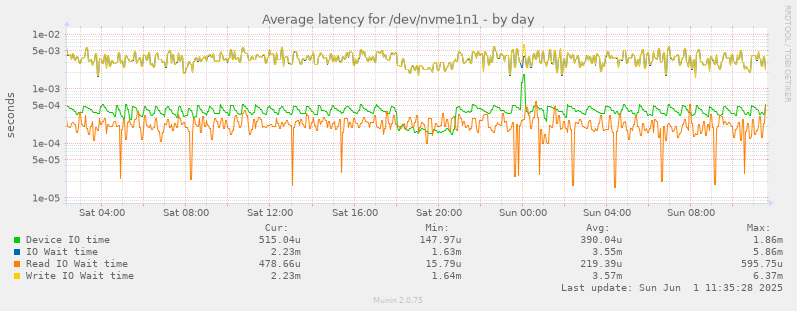 Average latency for /dev/nvme1n1