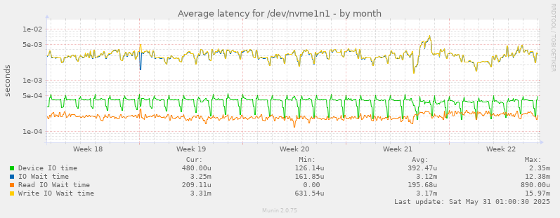 Average latency for /dev/nvme1n1