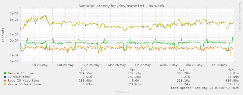 Average latency for /dev/nvme1n1