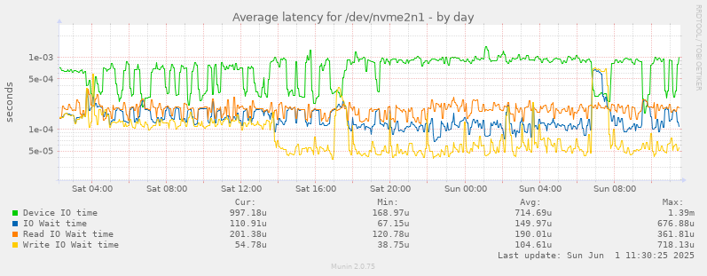 Average latency for /dev/nvme2n1