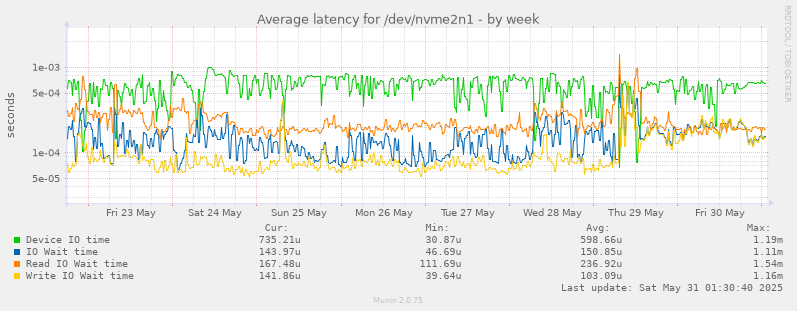 Average latency for /dev/nvme2n1