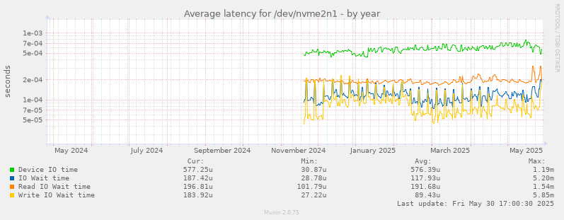 Average latency for /dev/nvme2n1