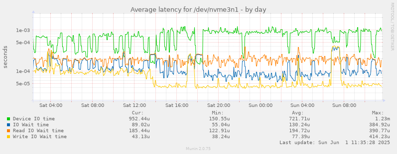 Average latency for /dev/nvme3n1