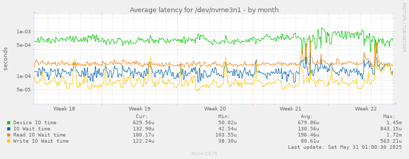 Average latency for /dev/nvme3n1