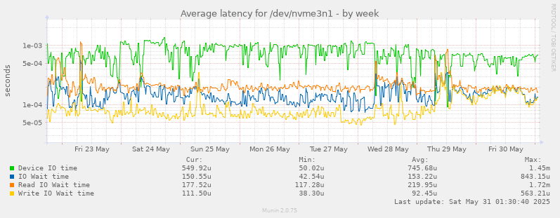Average latency for /dev/nvme3n1