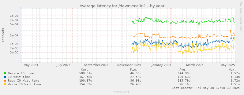 Average latency for /dev/nvme3n1