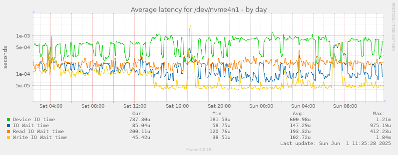 Average latency for /dev/nvme4n1