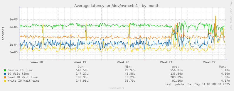 Average latency for /dev/nvme4n1