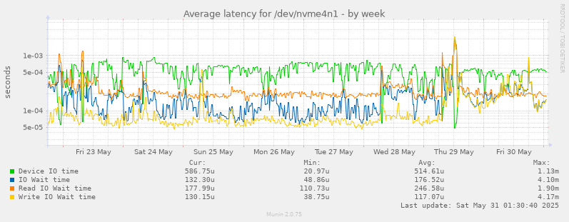 Average latency for /dev/nvme4n1