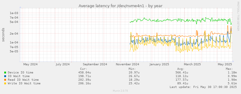 Average latency for /dev/nvme4n1