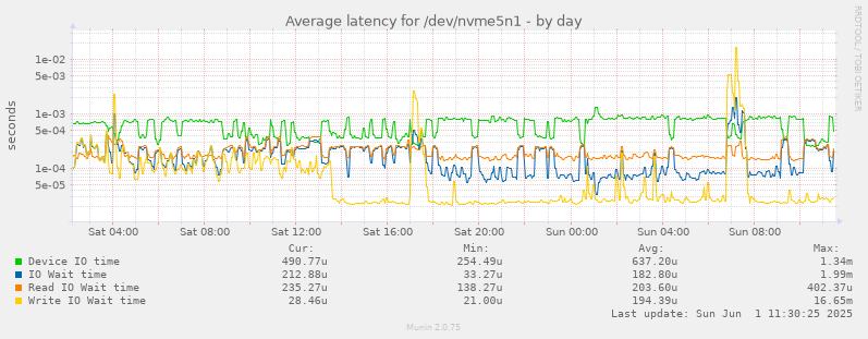 Average latency for /dev/nvme5n1