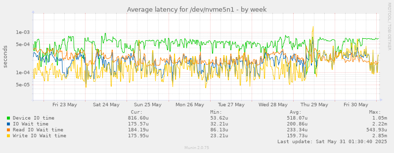 Average latency for /dev/nvme5n1