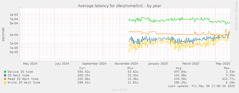 Average latency for /dev/nvme5n1