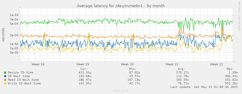 Average latency for /dev/nvme6n1