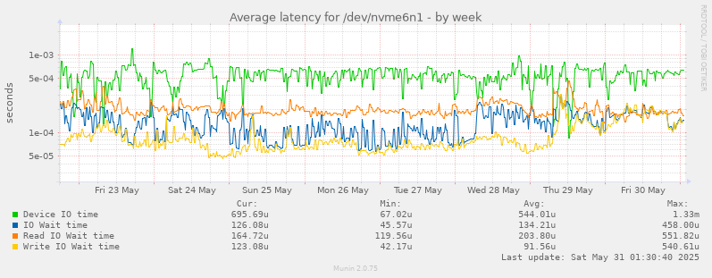 Average latency for /dev/nvme6n1