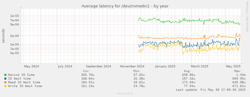 Average latency for /dev/nvme6n1