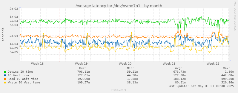 Average latency for /dev/nvme7n1