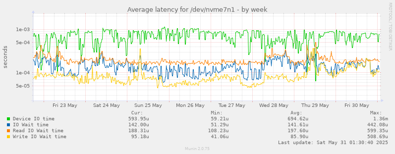 Average latency for /dev/nvme7n1