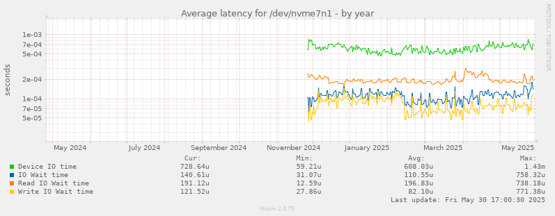 Average latency for /dev/nvme7n1