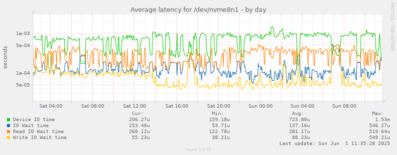 Average latency for /dev/nvme8n1