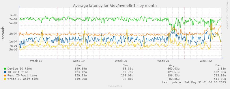 Average latency for /dev/nvme8n1