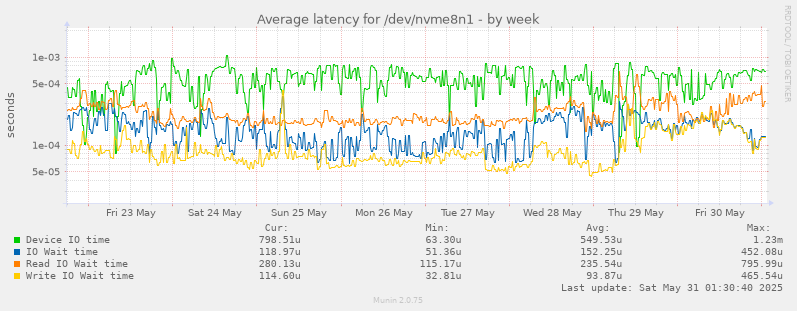 Average latency for /dev/nvme8n1