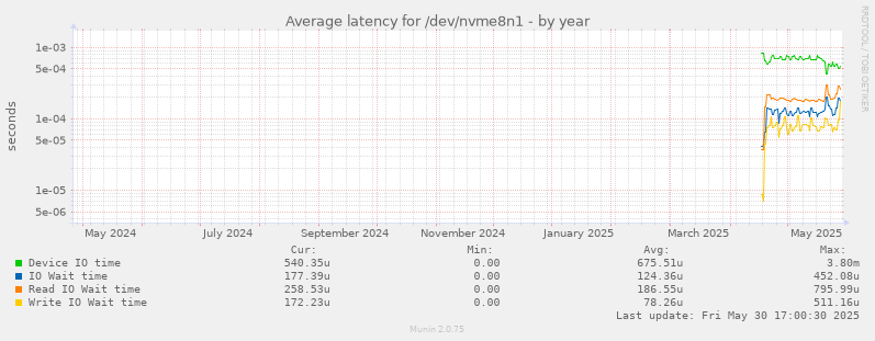 Average latency for /dev/nvme8n1