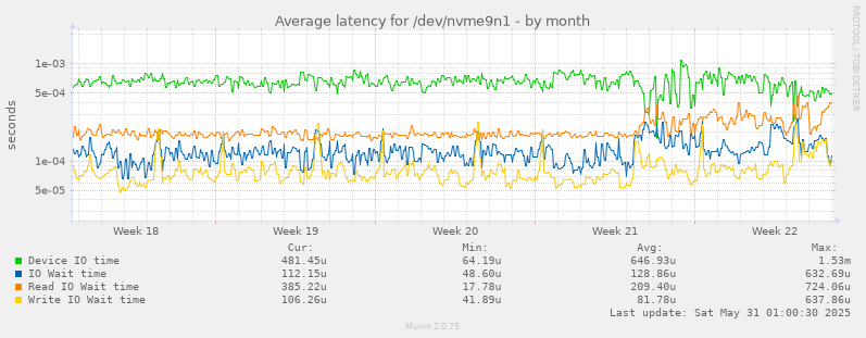 Average latency for /dev/nvme9n1