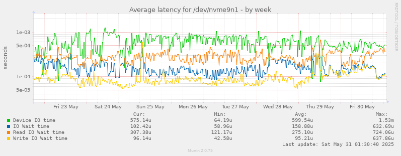 Average latency for /dev/nvme9n1