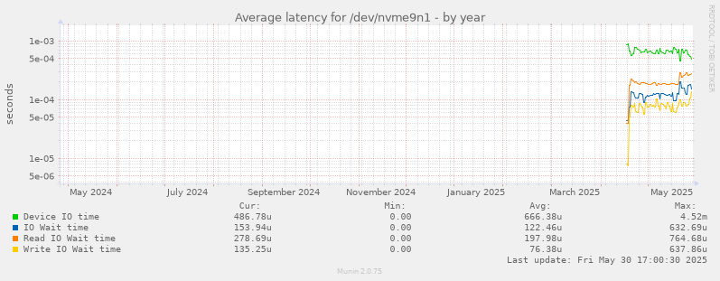 Average latency for /dev/nvme9n1