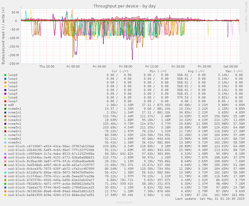 Throughput per device