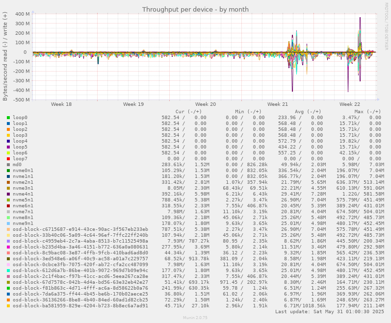 Throughput per device