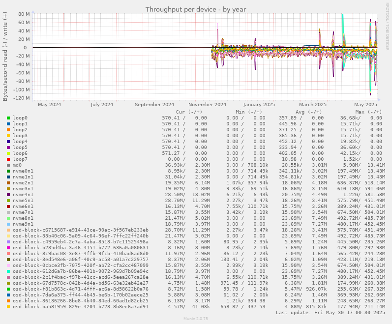 Throughput per device
