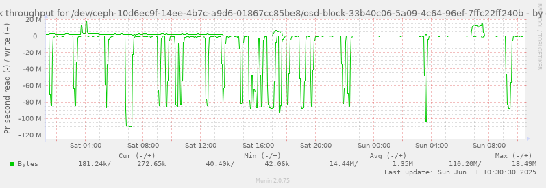 Disk throughput for /dev/ceph-10d6ec9f-14ee-4b7c-a9d6-01867cc85be8/osd-block-33b40c06-5a09-4c64-96ef-7ffc22ff240b