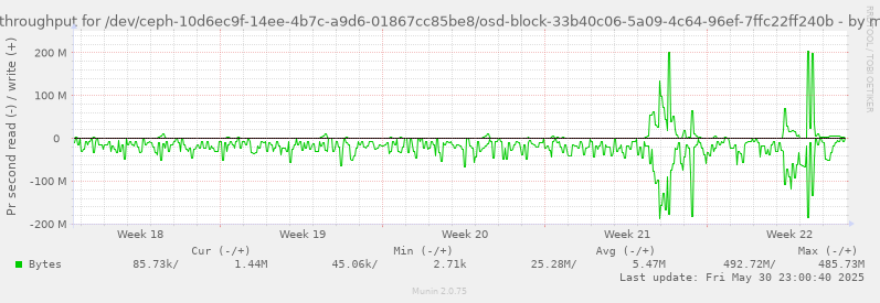 Disk throughput for /dev/ceph-10d6ec9f-14ee-4b7c-a9d6-01867cc85be8/osd-block-33b40c06-5a09-4c64-96ef-7ffc22ff240b
