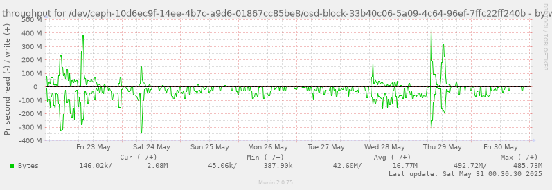 Disk throughput for /dev/ceph-10d6ec9f-14ee-4b7c-a9d6-01867cc85be8/osd-block-33b40c06-5a09-4c64-96ef-7ffc22ff240b