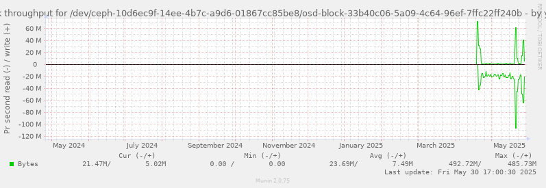 Disk throughput for /dev/ceph-10d6ec9f-14ee-4b7c-a9d6-01867cc85be8/osd-block-33b40c06-5a09-4c64-96ef-7ffc22ff240b