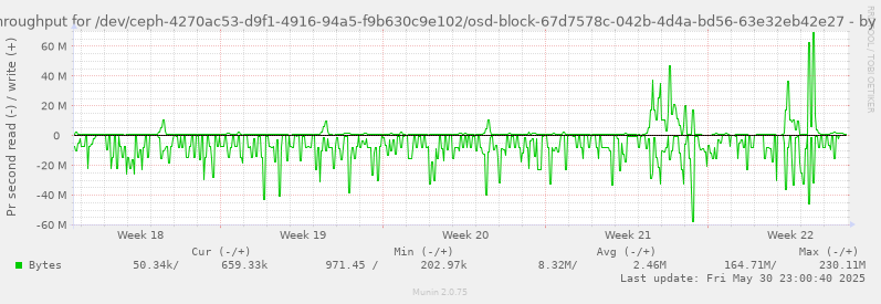 Disk throughput for /dev/ceph-4270ac53-d9f1-4916-94a5-f9b630c9e102/osd-block-67d7578c-042b-4d4a-bd56-63e32eb42e27