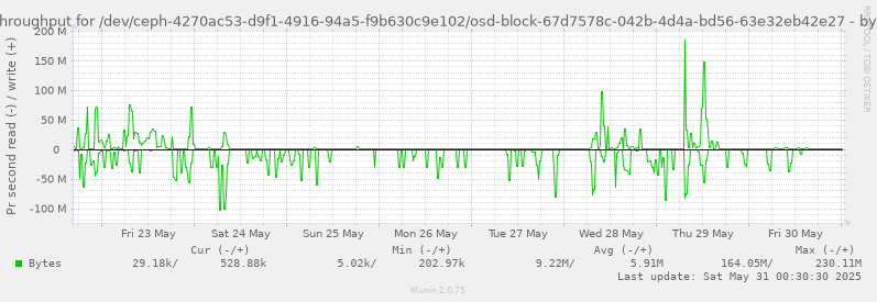 Disk throughput for /dev/ceph-4270ac53-d9f1-4916-94a5-f9b630c9e102/osd-block-67d7578c-042b-4d4a-bd56-63e32eb42e27